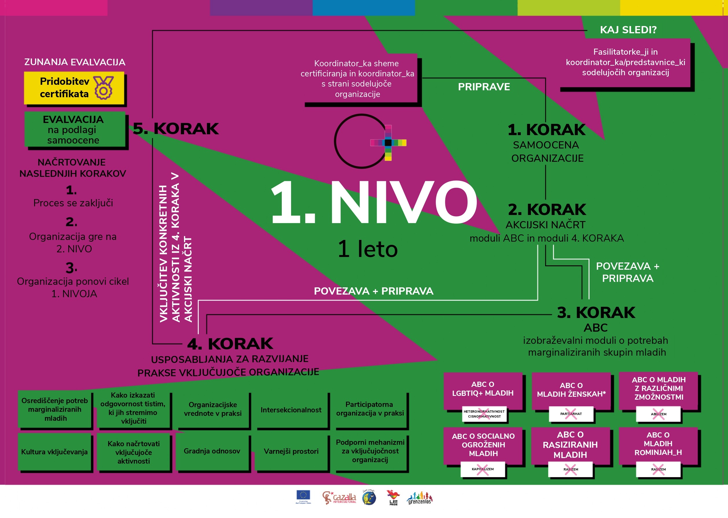 Vključujoče organizacije – shema certificiranja